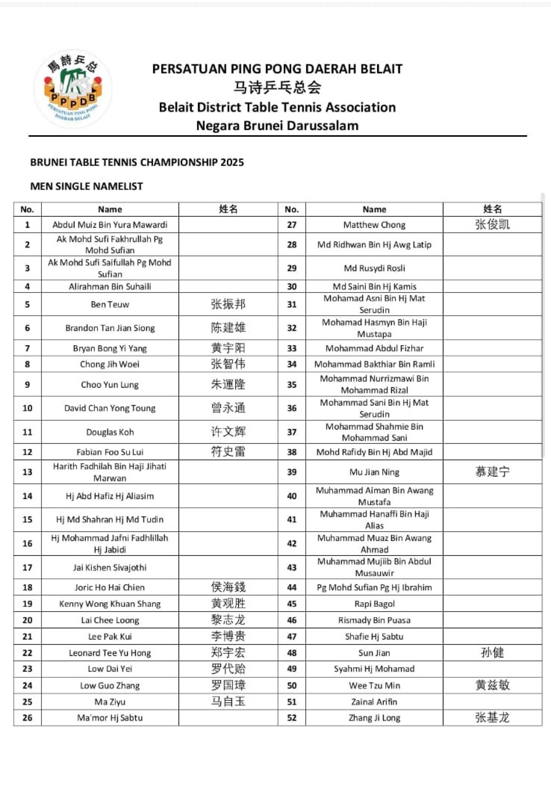 2025年汶莱乒乓球锦标赛参赛男子单打名单