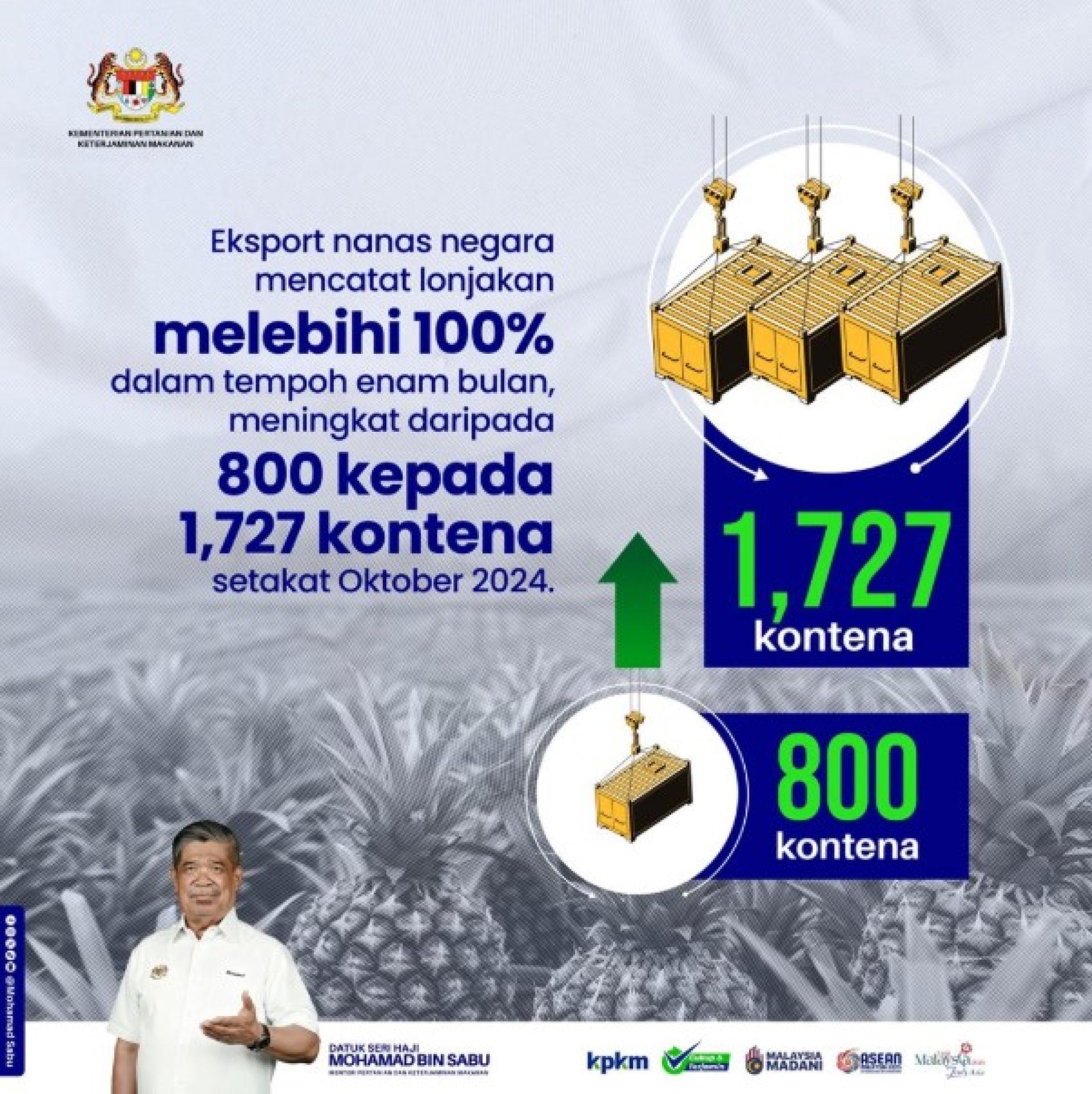 莫哈末沙布指国家黄梨出口总量在6个月内增长超过100%。