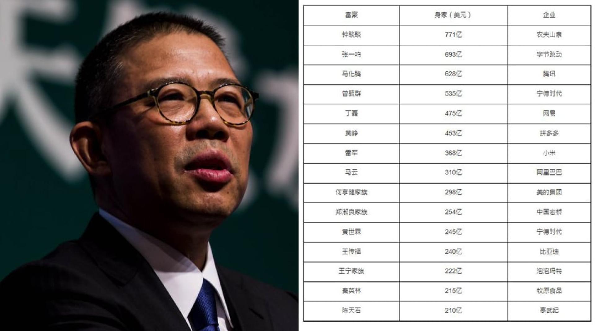 福布斯2025年中国富豪榜前15位。