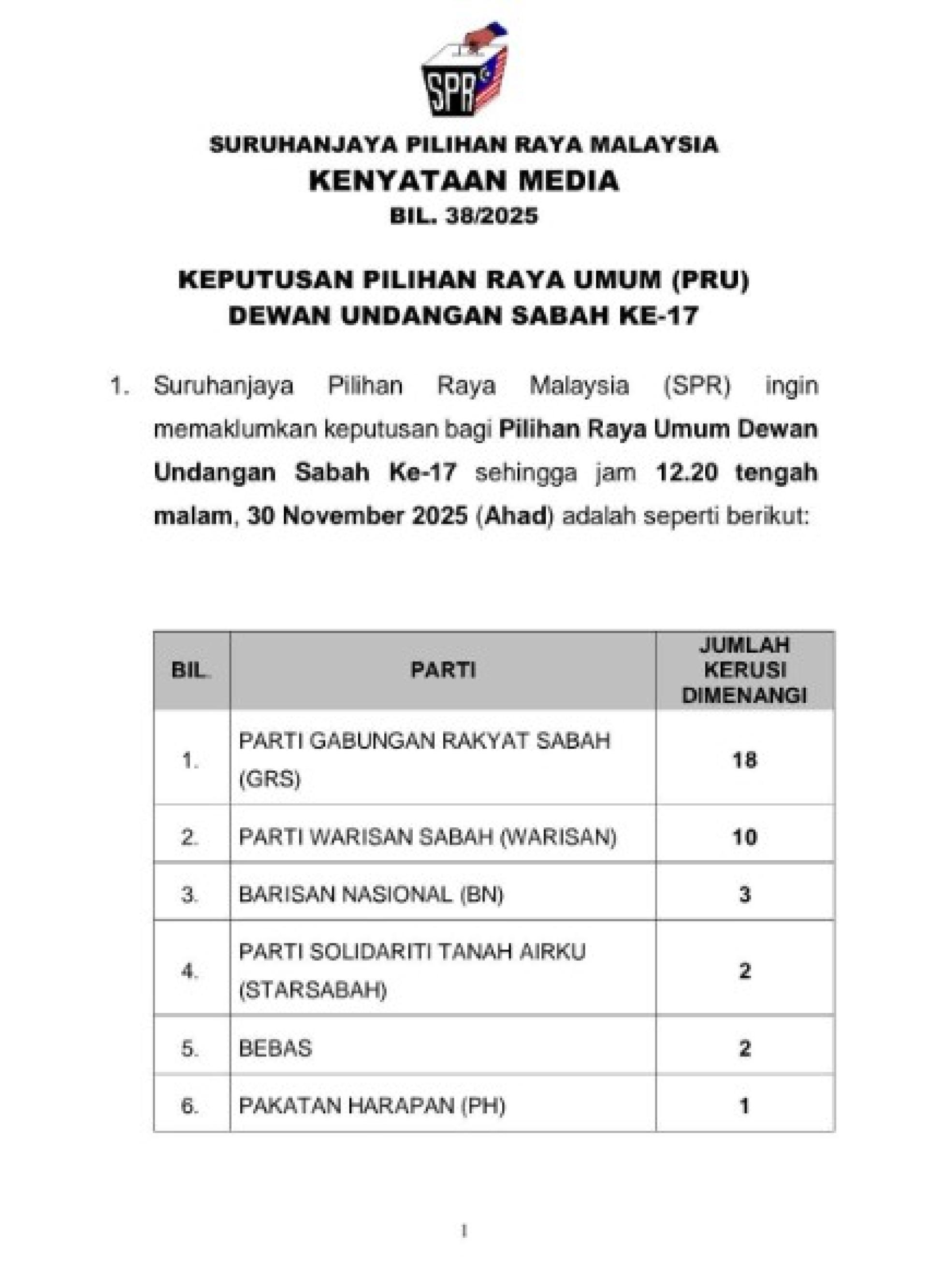 根据官方成绩显示，民兴党候选人尤斯里（Yusri Pungut）在新都敏州席胜选，换言之，希盟公正党在第17届沙巴州选举最终只斩获一席！