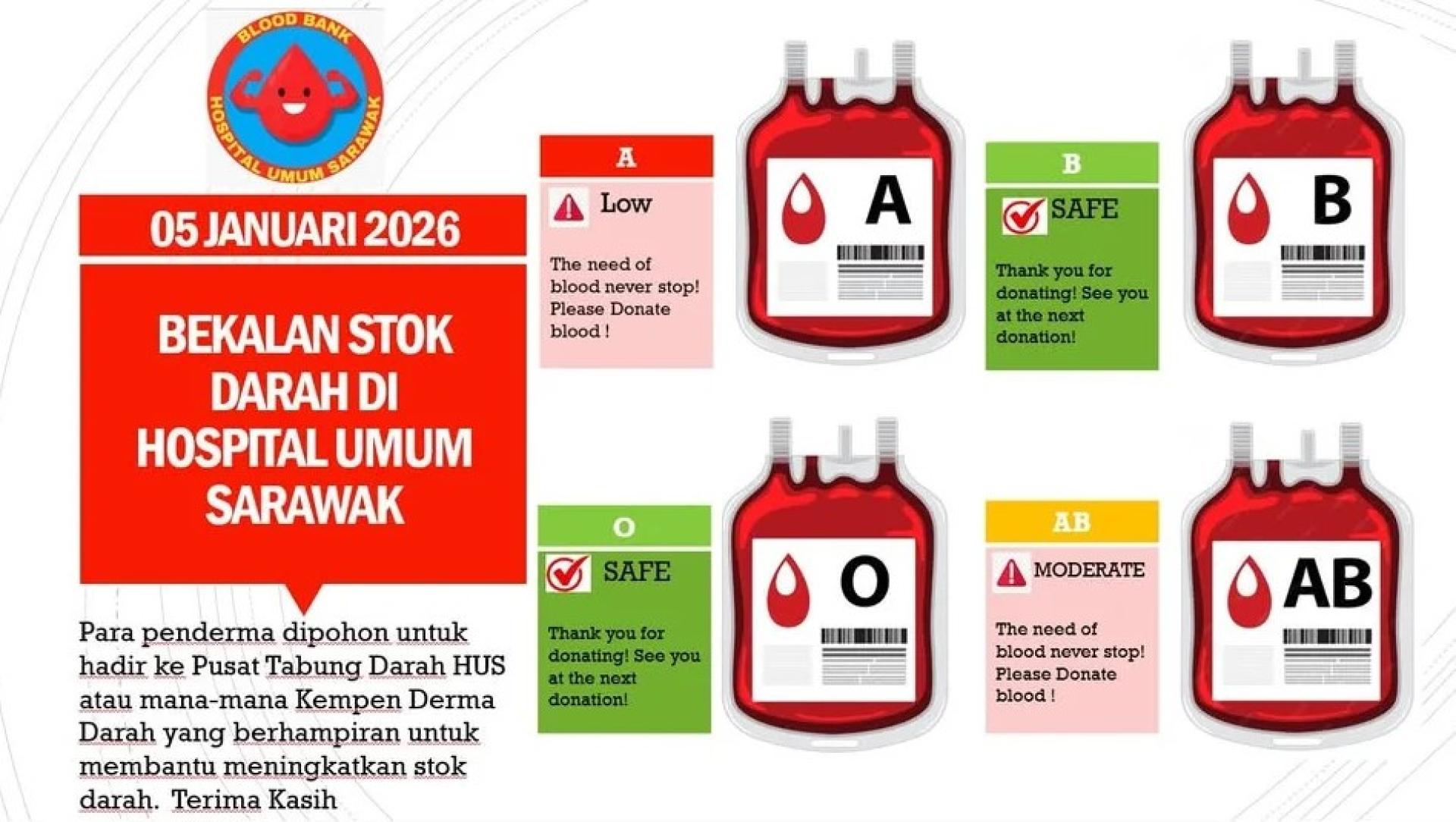 砂拉越中央医院血库呼吁符合条件的捐血者前来捐血，因为A型及AB型血库存仍低于安全水平。