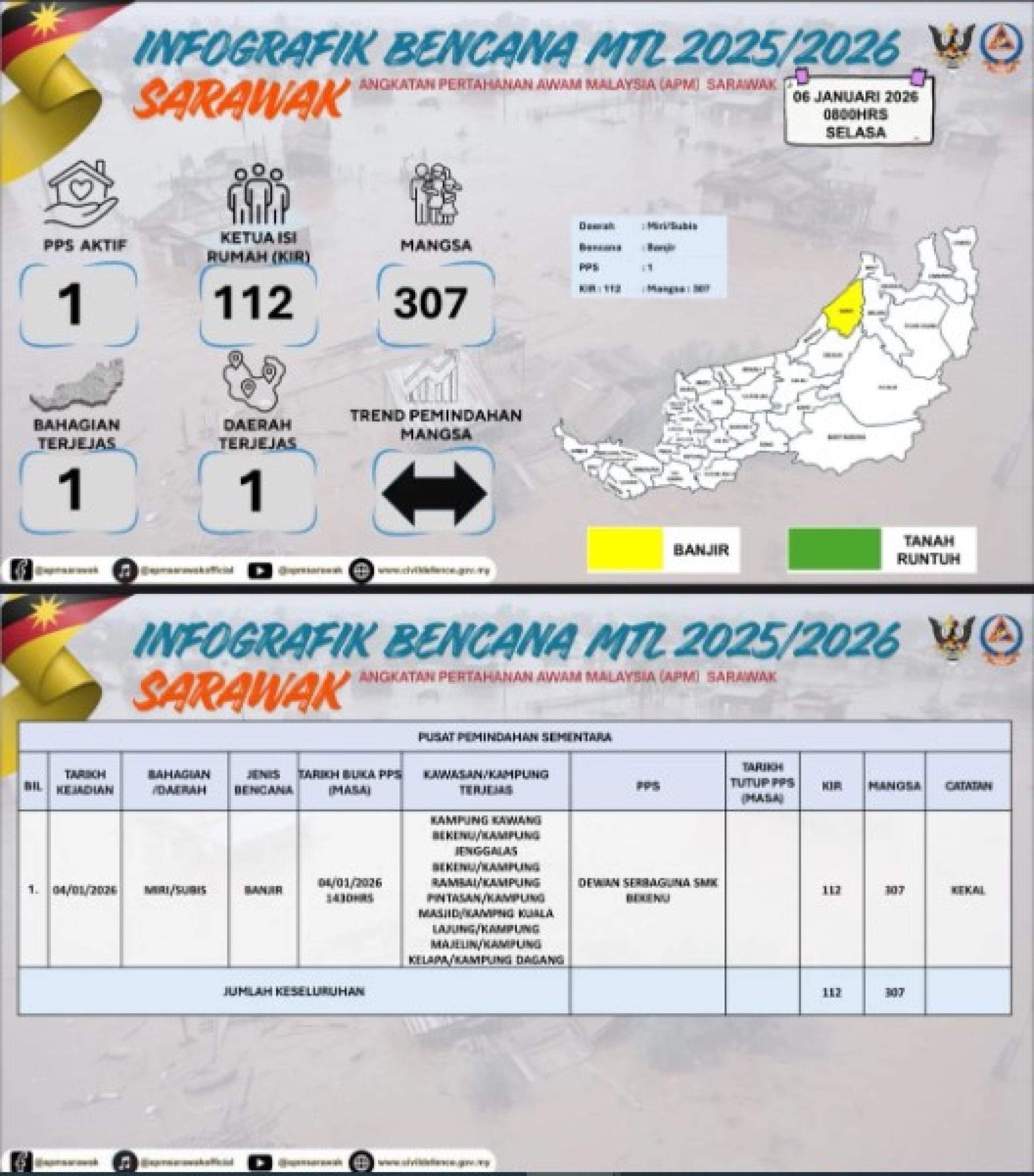 JPBN报告显示，截至今晨8时，美里地区洪灾受影响人数与昨日持平。
