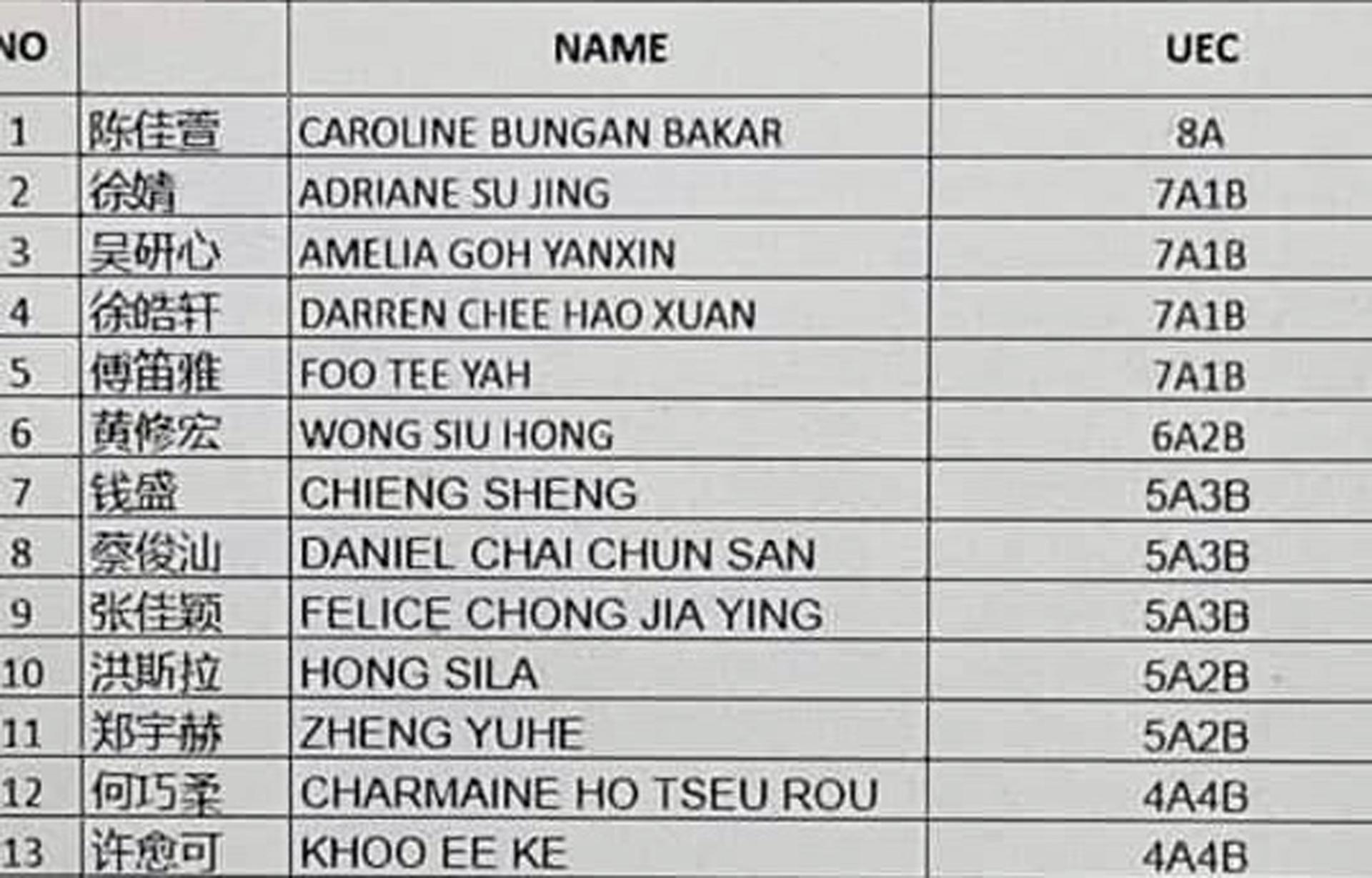 成绩用图表呈现。