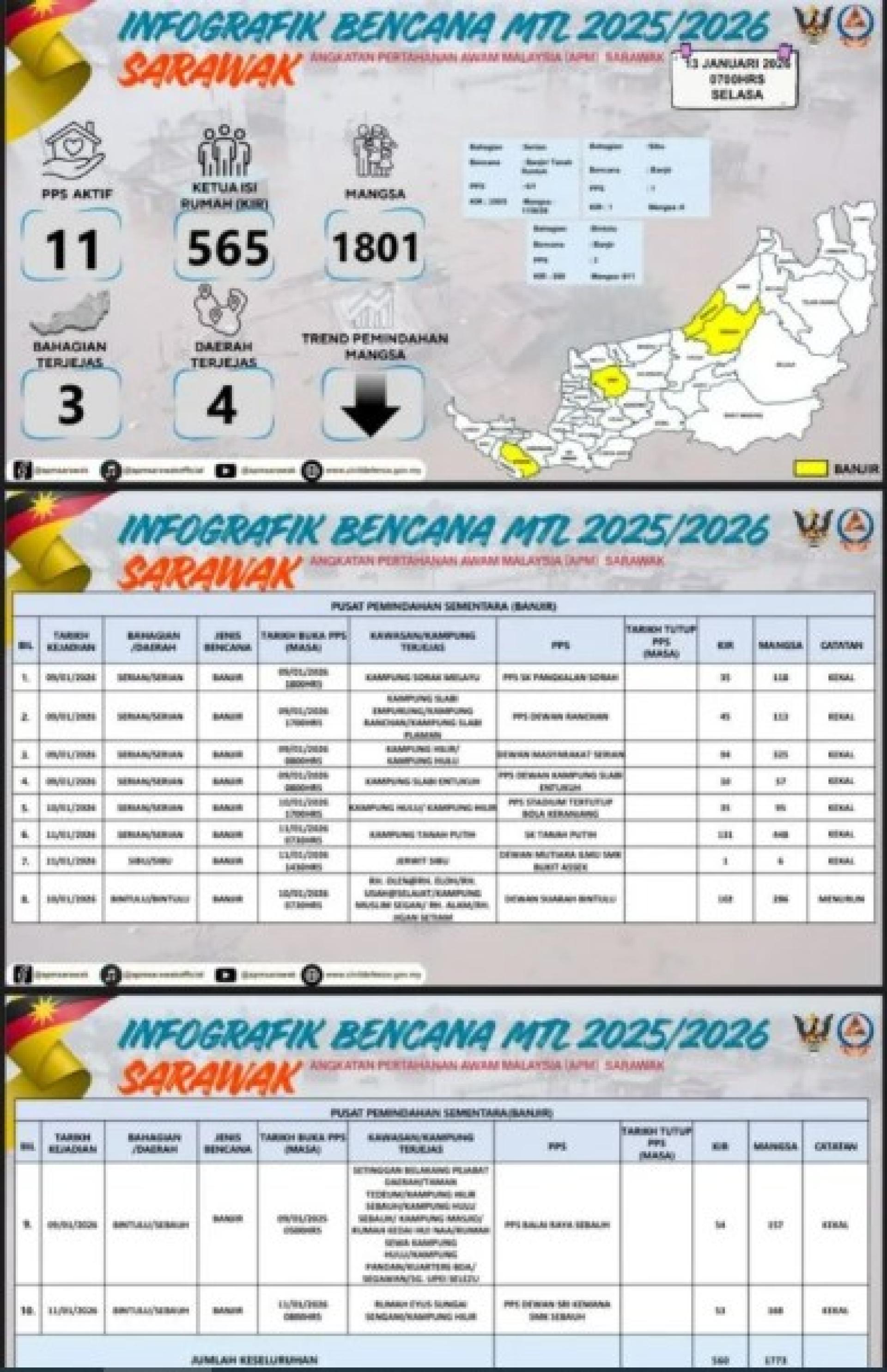 截至今早7时，砂拉越水灾灾黎人数持续下降。