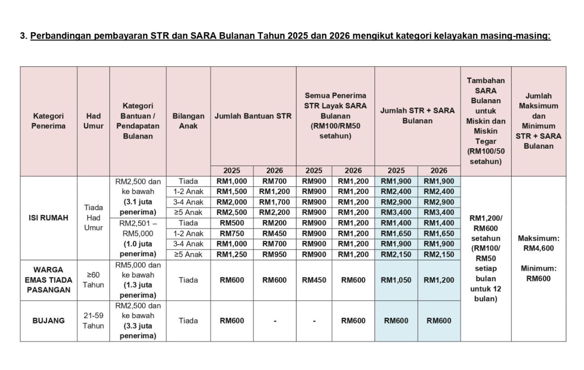 STR与SARA援助金额对比出炉 2026年多项援助调整更精准聚焦弱势群体