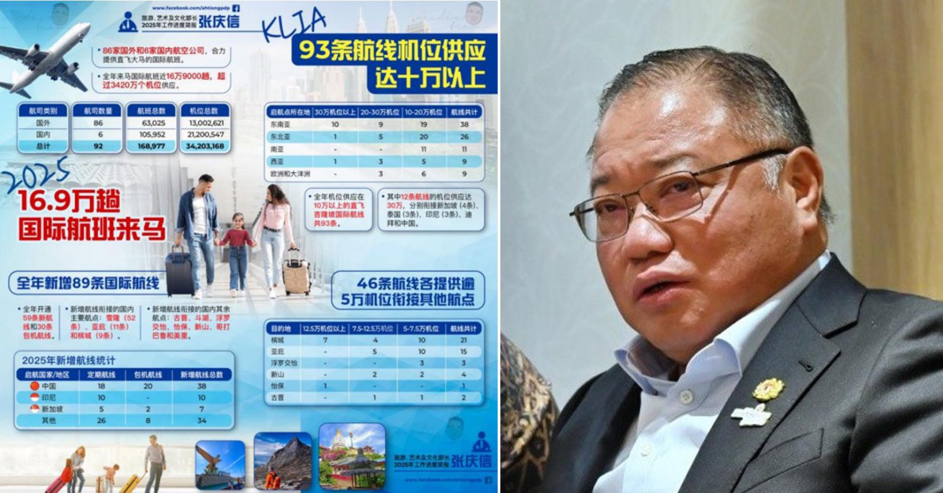 2025年共有近16.9万趟国际航班来马，年度机位总供应量达到3420万以上；张庆信：去年新开通了59条定期航线和30条包机航线。