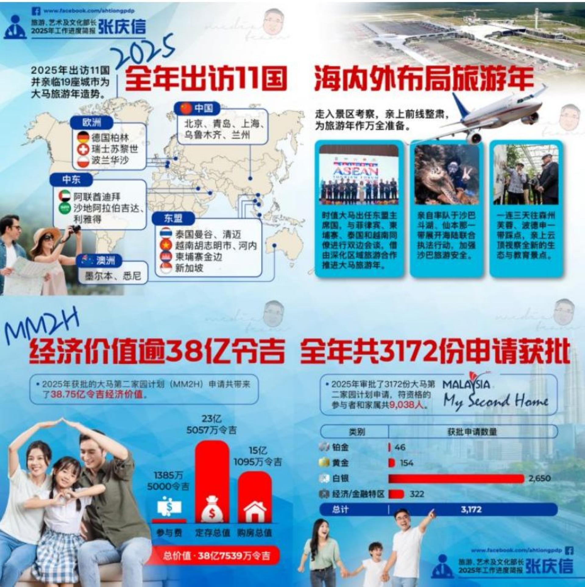 大马旅游局去年在全球游客主力市场陆续推介大马旅游年和大马第二家园计划，在加大宣传力度下，不但促成2025年国际访客的增长，第二家园计划也为我国带来近38.75亿令吉的经济价值。