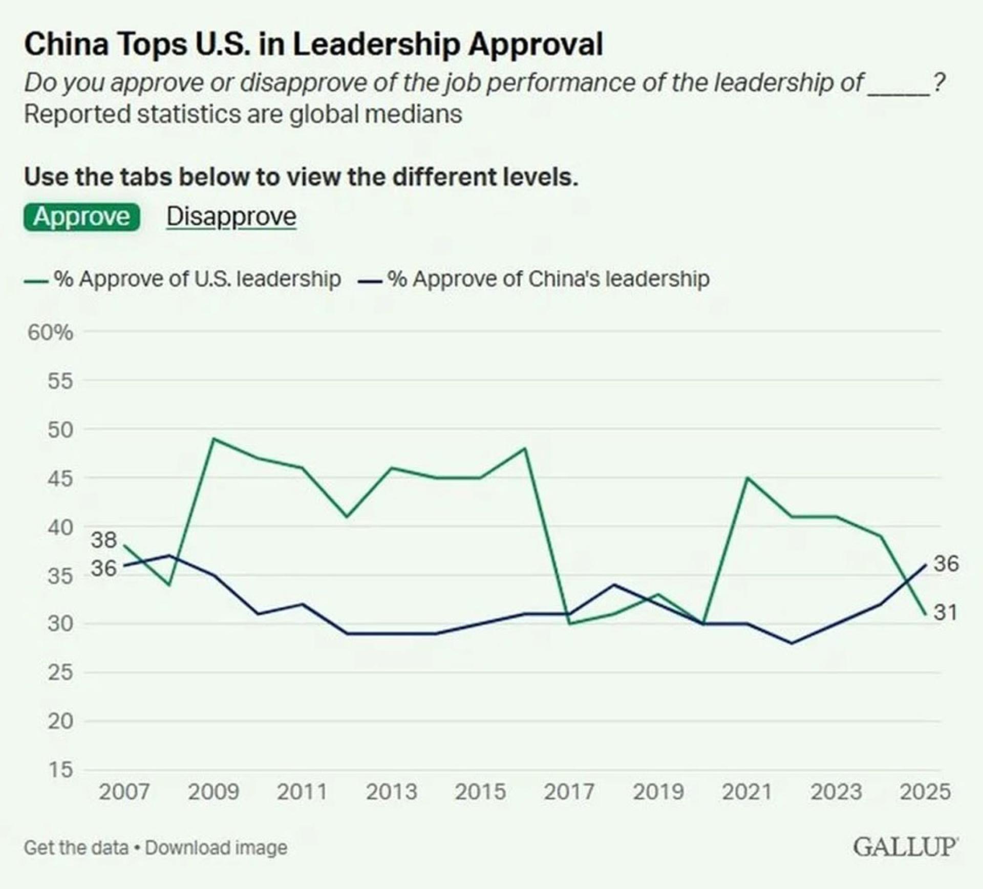 中美历年调查的折线图。（盖洛普公司官网）