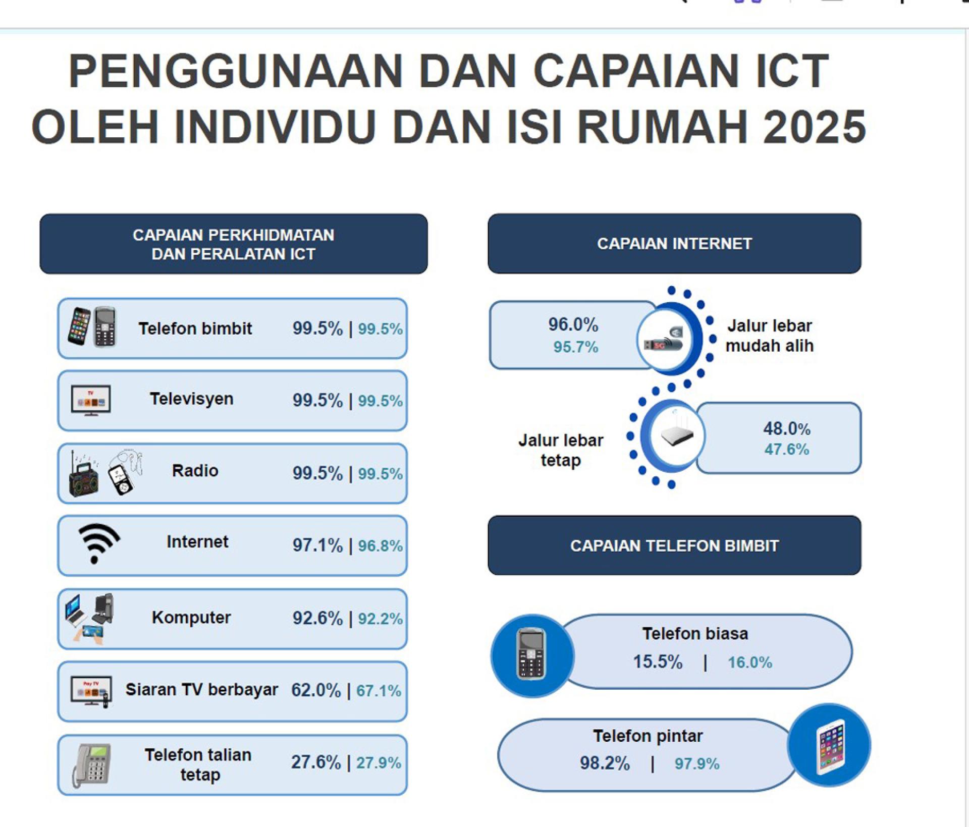 统计局发布2025年个人与家庭在使用资讯与通讯工艺的各项数据，其中，我国男性在2025年的互联网使用率为98.7%，比女性的97.8%使用率略高。