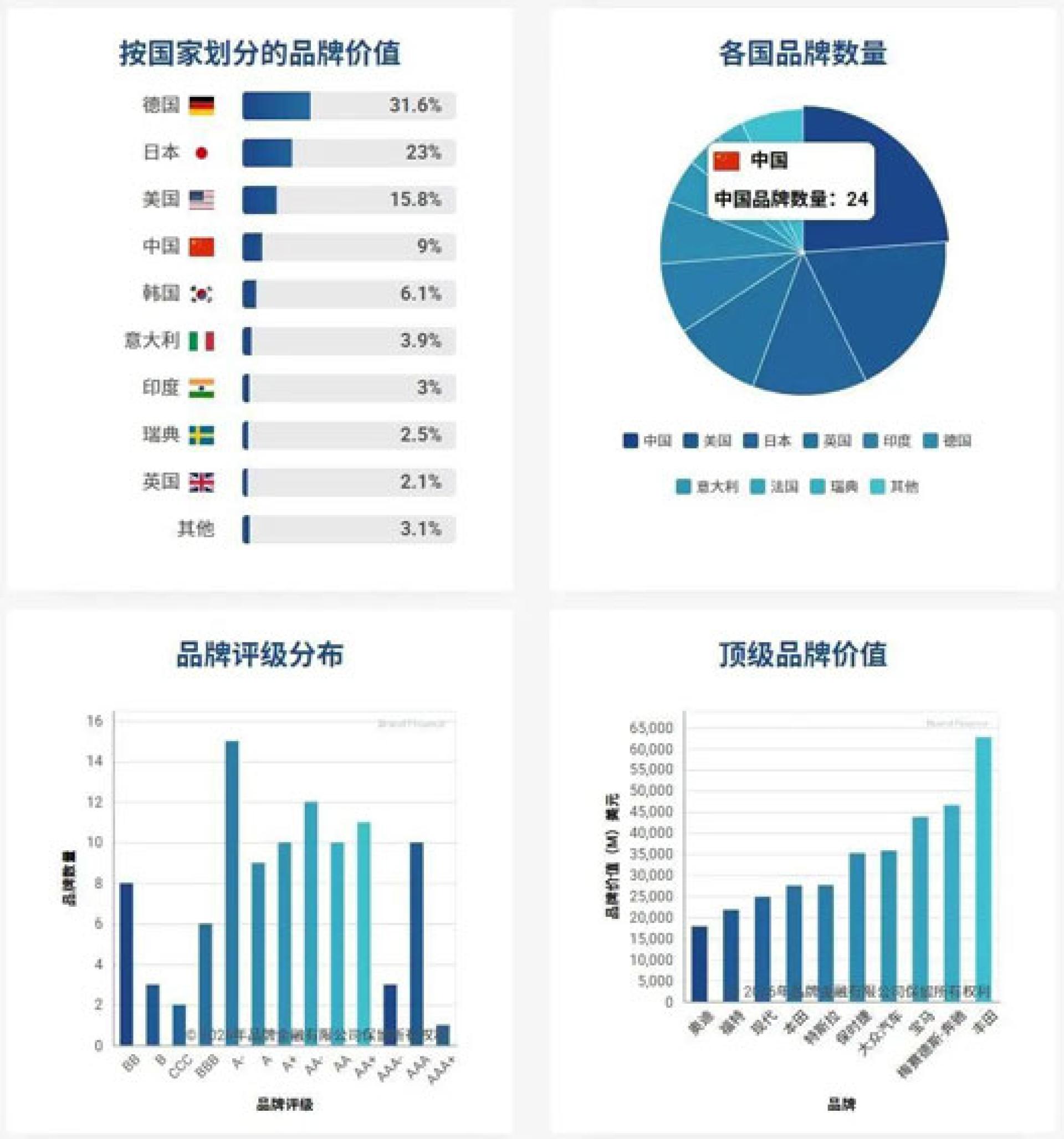 中国汽车品牌共有24家入围百大，再次占据上榜数量首位。