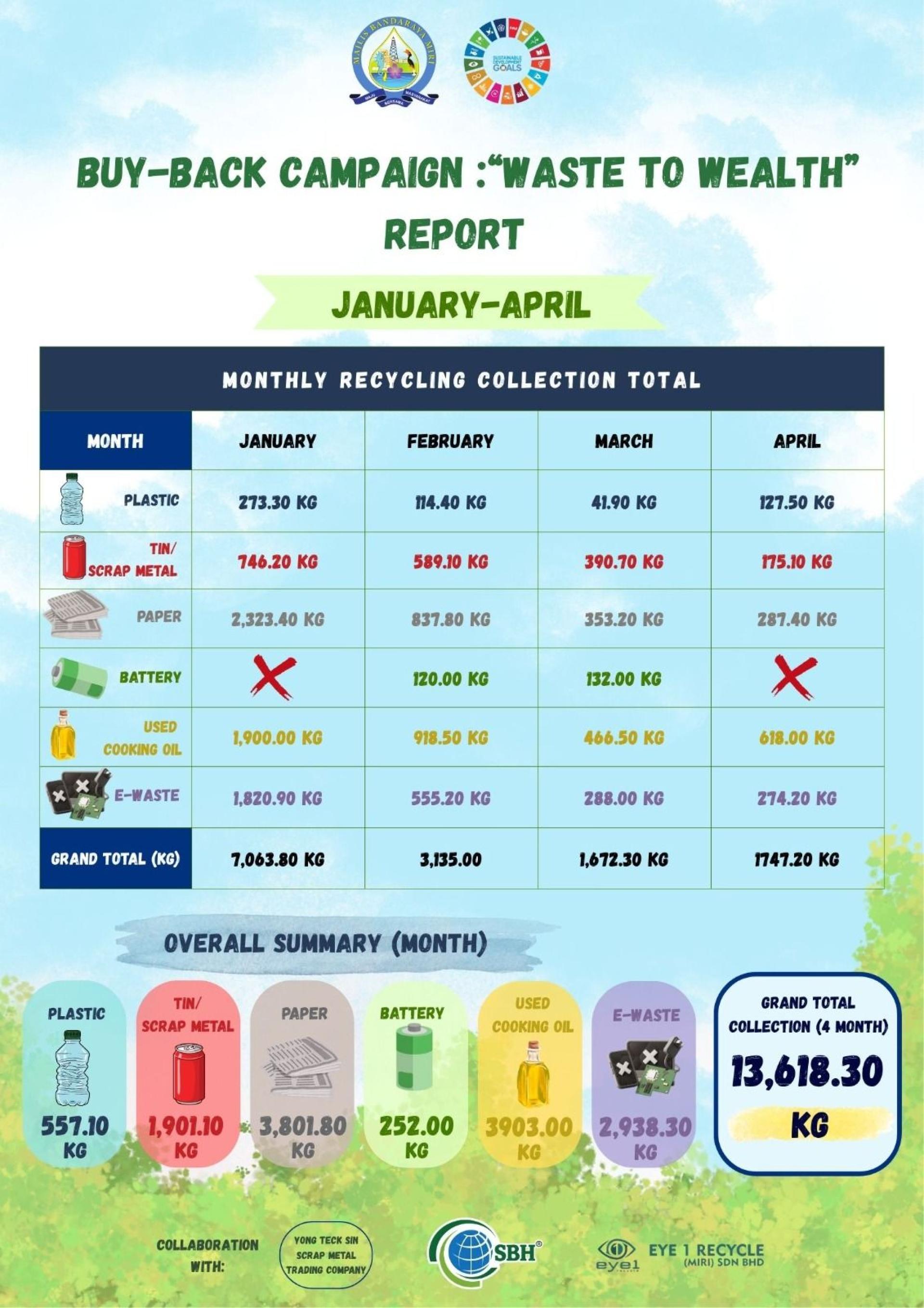 美里市政局推“废物变财富”回收运动，首4个月回收量达1万3618公斤。