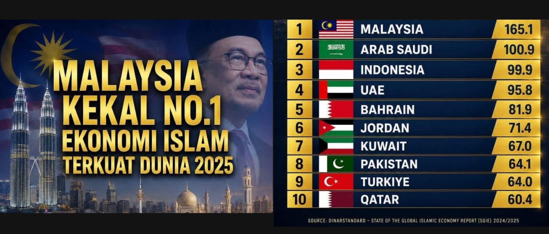 马来西亚在2025年继续稳居全球伊斯兰经济领导地位，反映我国在伊斯兰金融体系、清真产业、创新及发展生态系统方面的强大实力。