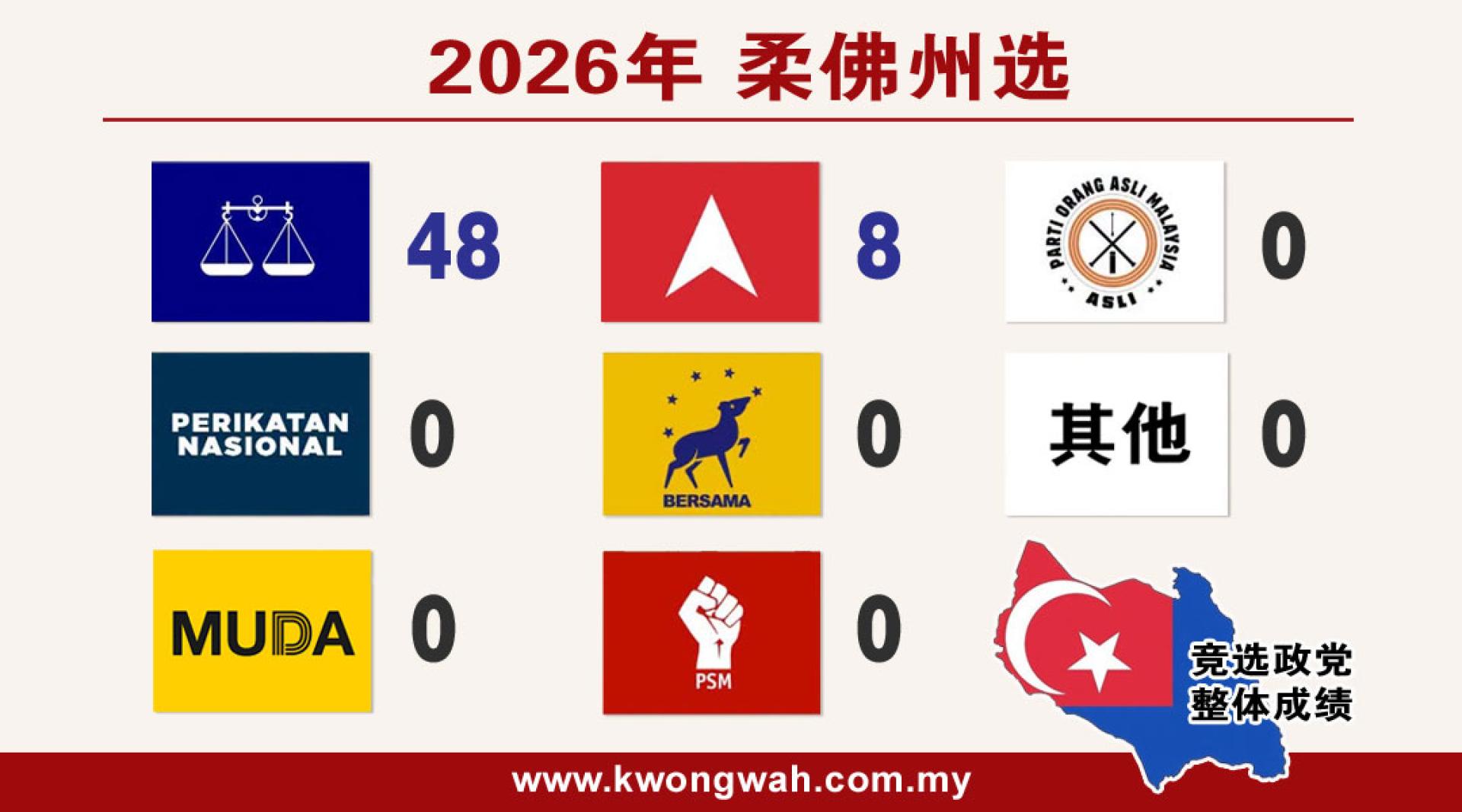 国阵横扫48州席，希盟仅守住8席，国盟等其他对手皆全军覆没。