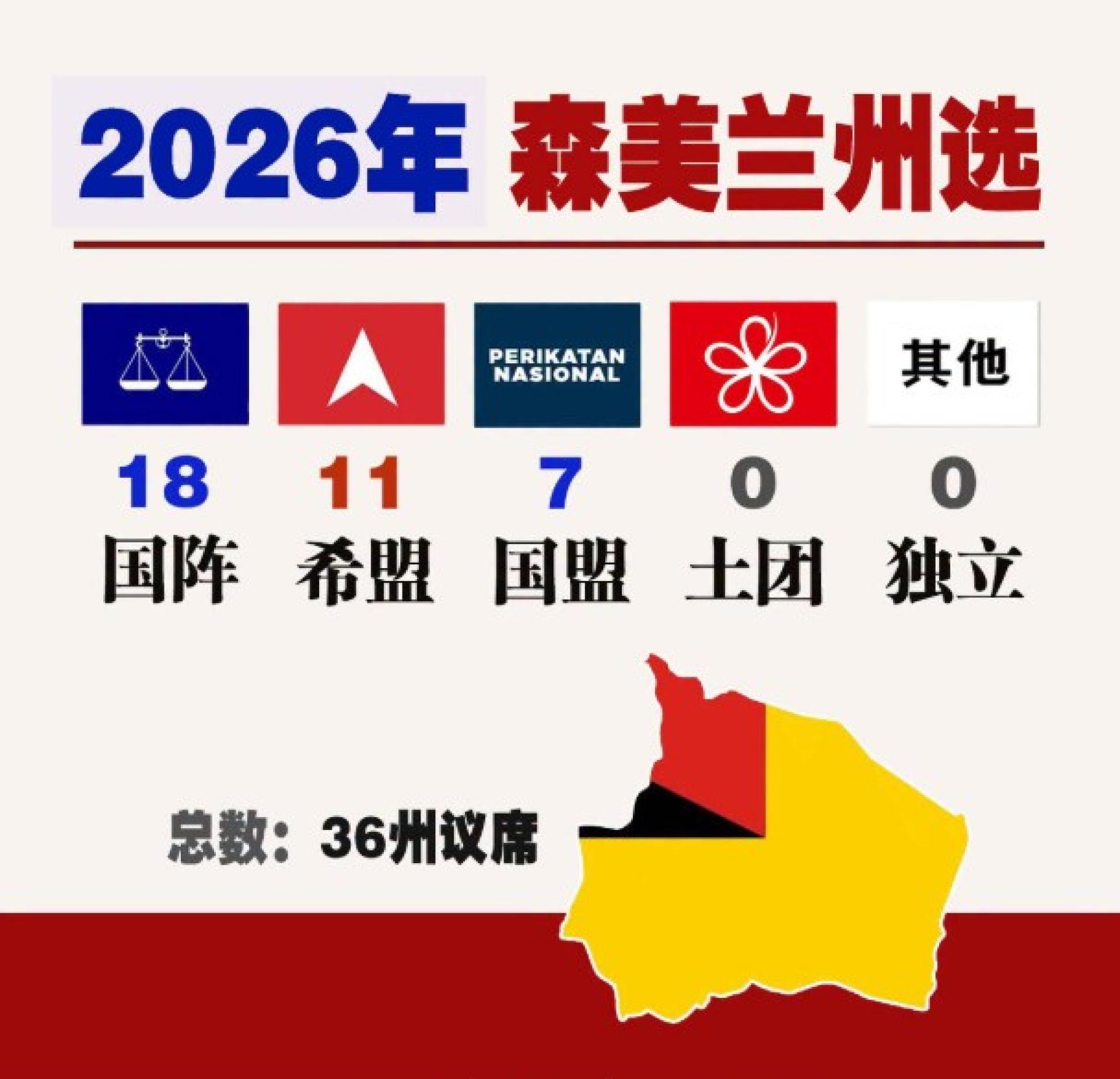 选举委员会昨晚正式公布第16届森美兰州选举成绩，国阵赢得18席、希盟11席、国盟7席。